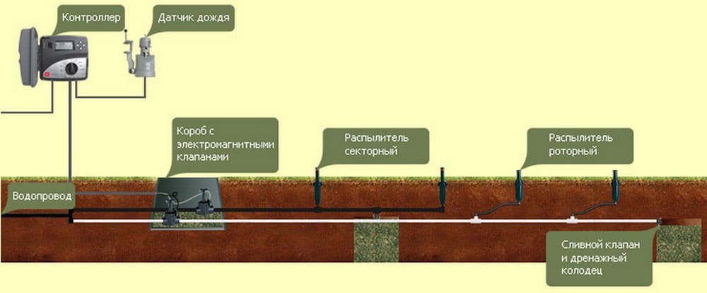 Схема полив газона автоматический